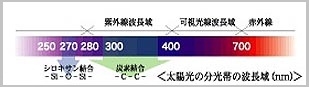 太陽光の分光帯の波長域(nm) 太陽光の分光帯の波長域(nm)