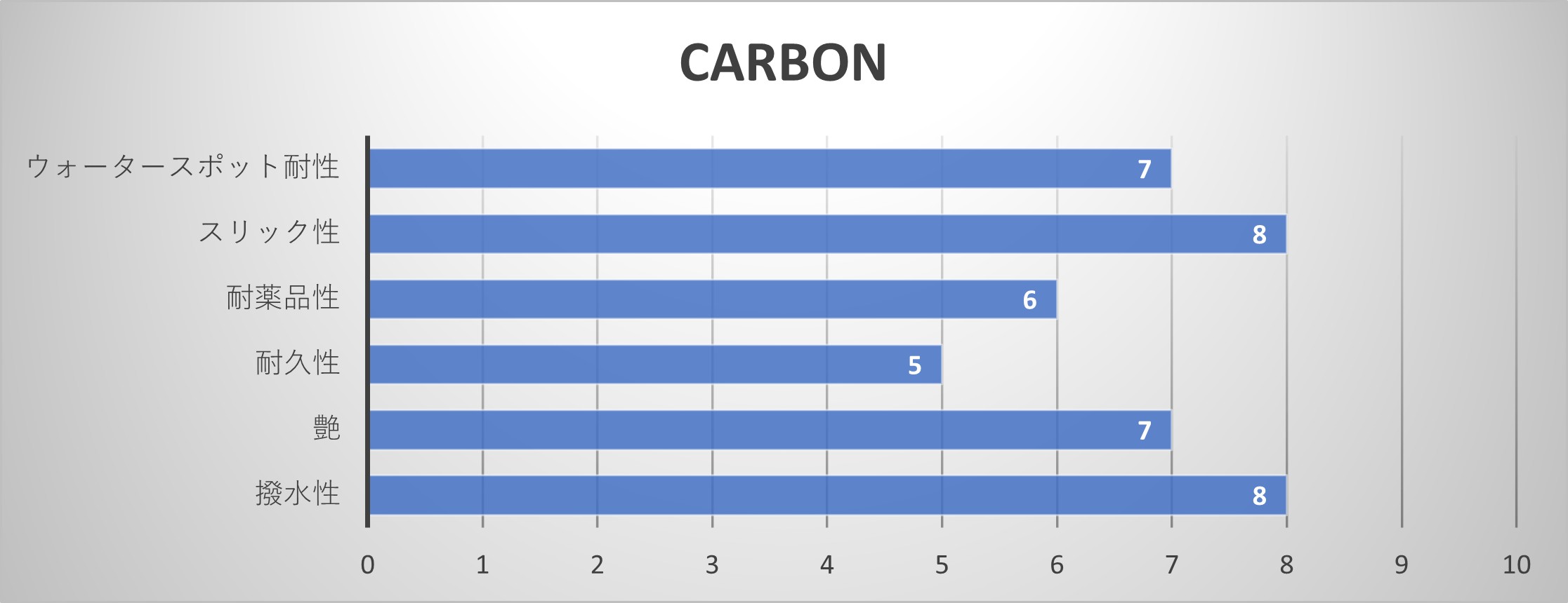 カーボンの性能